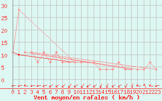 Courbe de la force du vent pour Maopoopo Ile Futuna