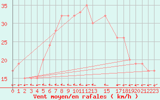 Courbe de la force du vent pour Tetuan / Sania Ramel