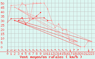 Courbe de la force du vent pour Missoula, Missoula International Airport