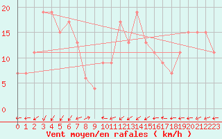Courbe de la force du vent pour El Golea