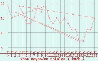 Courbe de la force du vent pour Touggourt