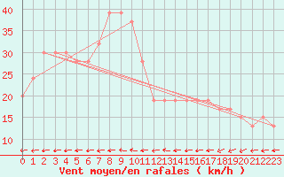Courbe de la force du vent pour Timimoun