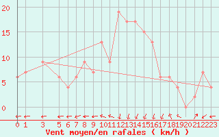 Courbe de la force du vent pour Tabarka
