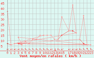 Courbe de la force du vent pour Remada