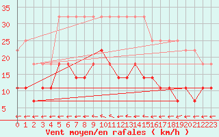 Courbe de la force du vent pour Gavle / Sandviken Air Force Base