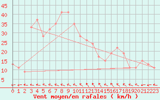 Courbe de la force du vent pour Biskra