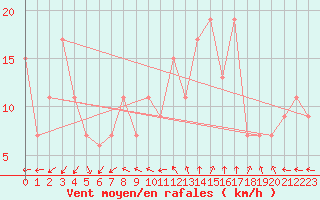 Courbe de la force du vent pour Setif