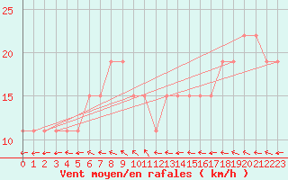 Courbe de la force du vent pour Turaif