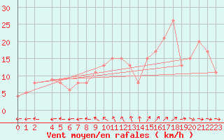 Courbe de la force du vent pour Eyrarbakki