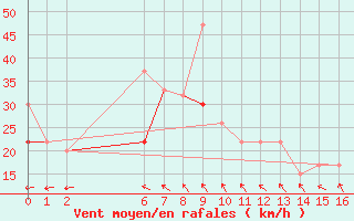 Courbe de la force du vent pour El Borma