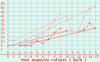 Courbe de la force du vent pour Hunge