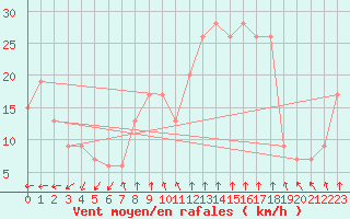 Courbe de la force du vent pour Setif