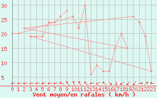 Courbe de la force du vent pour Timimoun