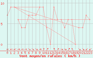 Courbe de la force du vent pour Capri