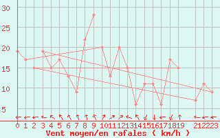 Courbe de la force du vent pour Timimoun