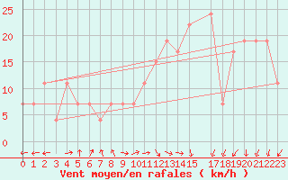 Courbe de la force du vent pour Elbayadh