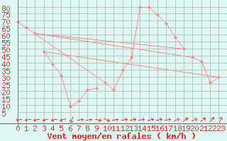 Courbe de la force du vent pour Vestmannaeyjar