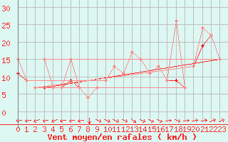 Courbe de la force du vent pour Tabarka