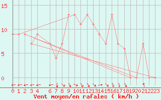 Courbe de la force du vent pour Tabarka