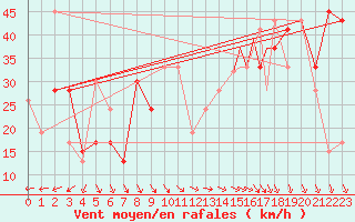 Courbe de la force du vent pour Reykjavik