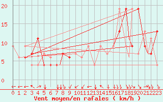 Courbe de la force du vent pour Constantine