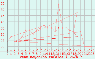 Courbe de la force du vent pour Grazzanise