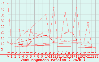 Courbe de la force du vent pour Remada