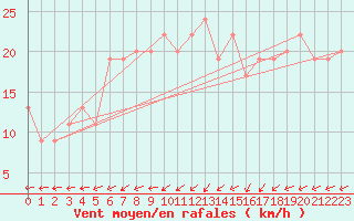 Courbe de la force du vent pour Mersa Matruh