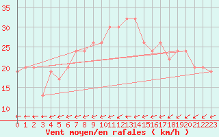 Courbe de la force du vent pour Lamezia Terme