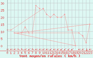 Courbe de la force du vent pour Tiaret