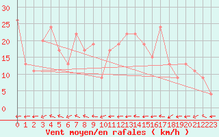 Courbe de la force du vent pour Reykjavik