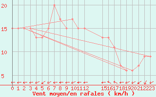 Courbe de la force du vent pour Touggourt