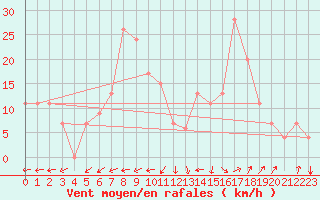 Courbe de la force du vent pour Tiaret