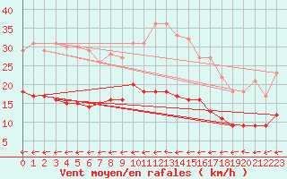 Courbe de la force du vent pour Gaardsjoe