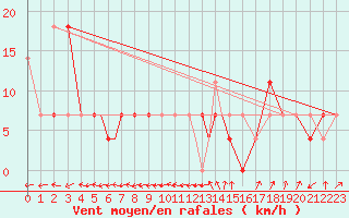 Courbe de la force du vent pour Nal