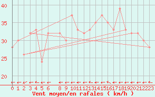 Courbe de la force du vent pour Hewanorra International Airport