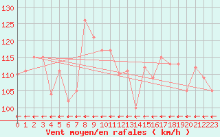 Courbe de la force du vent pour Vestmannaeyjar