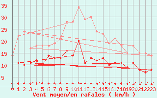 Courbe de la force du vent pour Foellinge