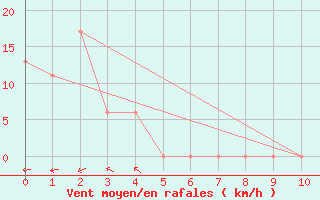 Courbe de la force du vent pour Fort Wayne, Fort Wayne International Airport