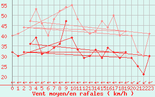 Courbe de la force du vent pour Vaderoarna