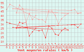 Courbe de la force du vent pour Hallands Vadero