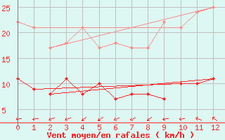 Courbe de la force du vent pour Stora Spaansberget