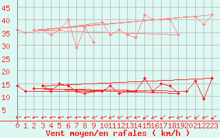 Courbe de la force du vent pour Naven