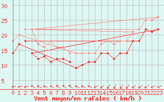 Courbe de la force du vent pour Oestergarnsholm