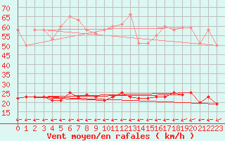 Courbe de la force du vent pour Naven