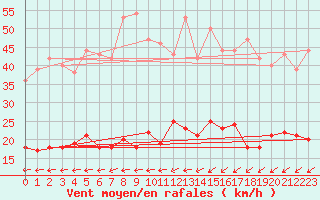 Courbe de la force du vent pour Horn