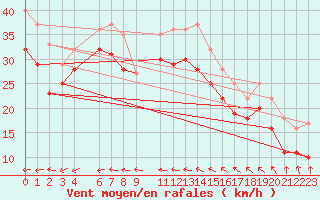 Courbe de la force du vent pour Eggegrund