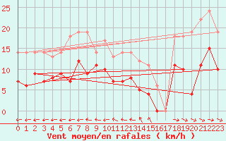 Courbe de la force du vent pour Dravagen