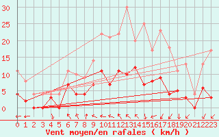 Courbe de la force du vent pour Krangede