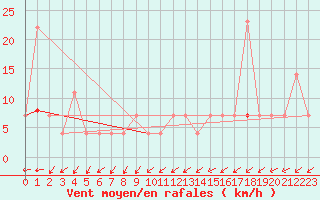 Courbe de la force du vent pour Maopoopo Ile Futuna